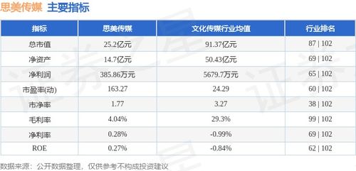 思美傳媒周跌5.32%，主力資金凈流出3289萬，數字內容制作服務業務承壓？
